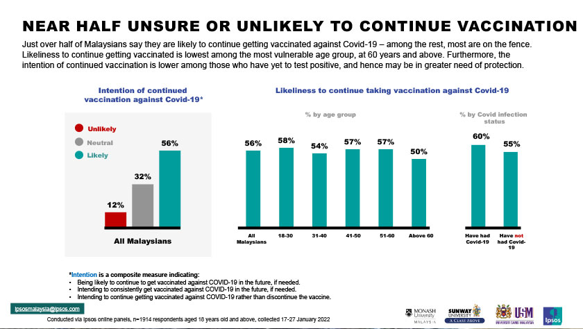Hasil kajian bersama Ipsos; Monash University Malaysia; Sunway University dan Universiti Sains Malaysia (USM).