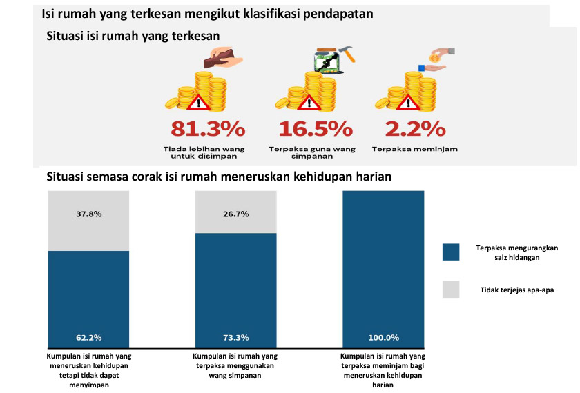 62.2% responden yang tidak dapat menyimpan dan terpaksa mengurangkan saiz hidangan bagi meneruskan kehidupan harian.