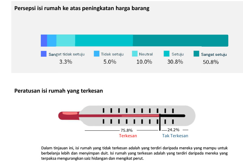 8 daripada 10 responden berpendapat bahawa kenaikan harga barang telah menyukarkan mereka untuk membeli barangan keperluan seisi keluarga. 