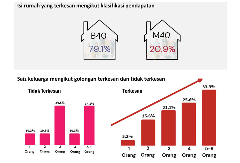 79.1% isi rumah yang lebih terkesan terdiri daripada B40.