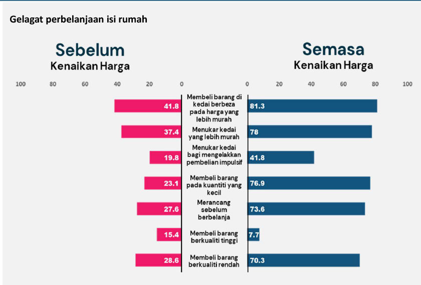 Corak perbelanjaan isi rumah ternyata berubah seiring kenaikan harga barangan.
