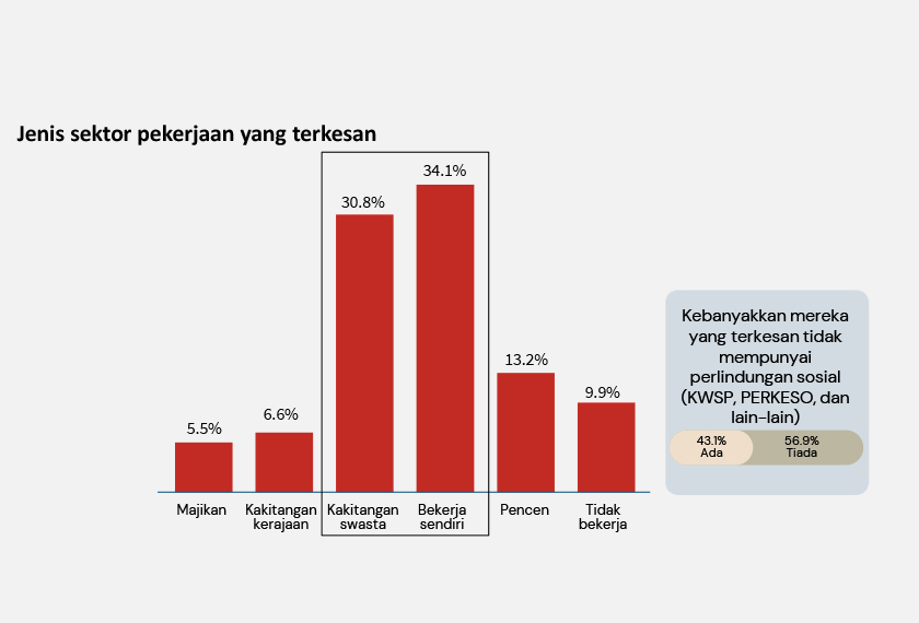 1 daripada 3 responden yang telah membuat pengeluaran KWSP tidak lagi mempunyai caruman KWSP pada pekerjaan terkini.