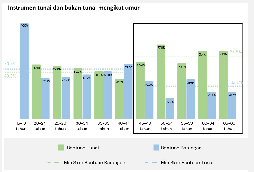 Faktor umur mempengaruhi kecenderungan isi rumah memilih di antara instrumen tunai dan bukan tunai.