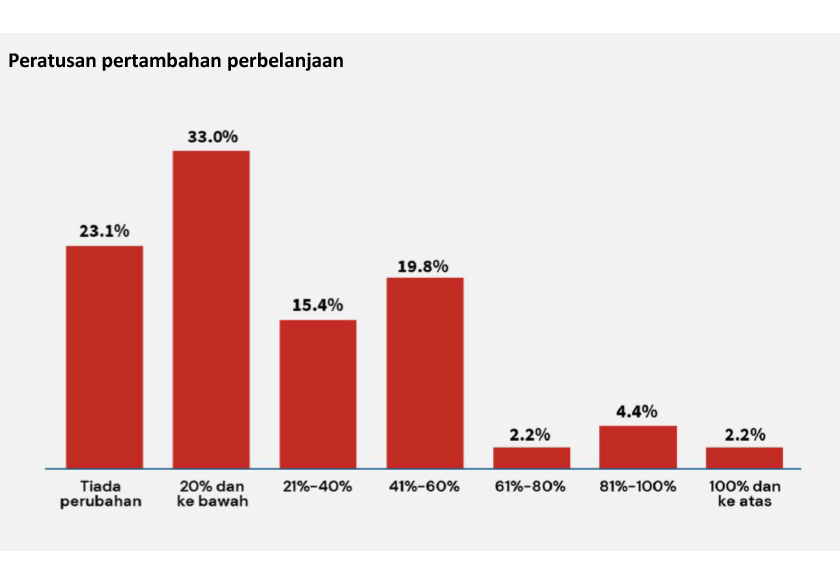 Peningkatan harga barangan telah mengurangkan kuasa beli isi rumah yang menyebabkan mereka terpaksa mengubah corak perbelanjaan harian.