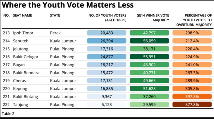 Felo Pelawat ISEAS-Yusof Ishak Institute, James Chai berpendapat, akta tersebut hanya menguatkan lagi kelemahan sistem pilihan raya sedia ada, seperti lebihan pengundi di kawasan bandar.