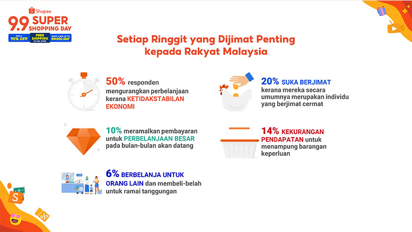 50 peratus responden memilih untuk mengurangkan perbelanjaan lantaran ketidaktentuan ekonomi.