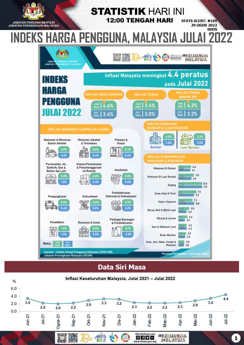Indeks Harga Pengguna, Julai 2022