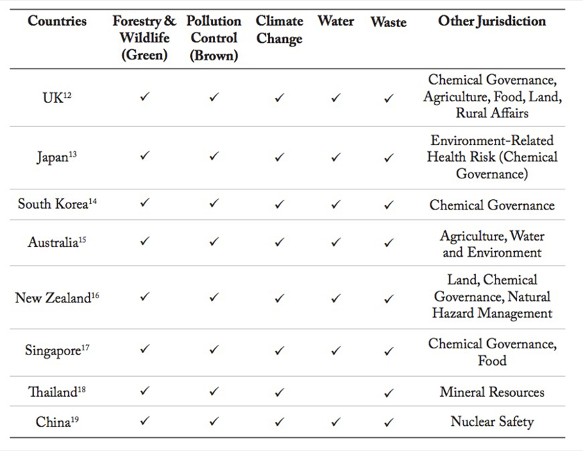 Antara negara yang menggabungkan agenda alam sekitar dalam satu kementerian.