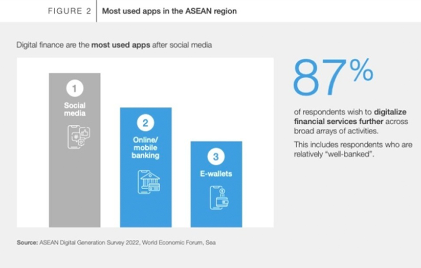 Digitalization helps promote financial inclusion among ASEAN youth ...