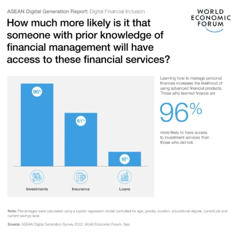 ASEAN Digital Generation Report: Learning how to manage personal finances improves access to investment services. - ASEAN