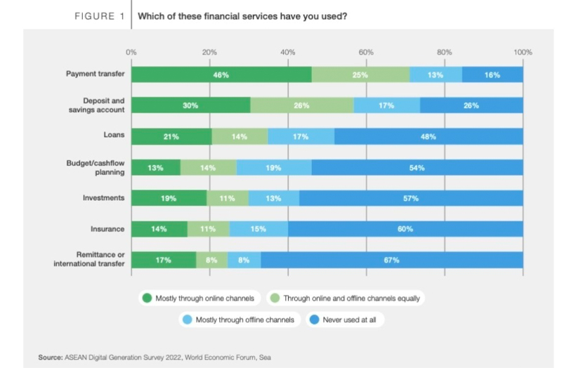 The ASEAN region has seen unprecedented growth in digitalization, and this trend looks set to continue, according to the World Economic Forum’s ASEAN Digital Generation Report 2022.- WEF