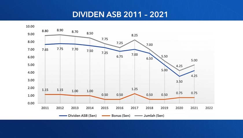 Dividen ASB 2011 hingga 2021