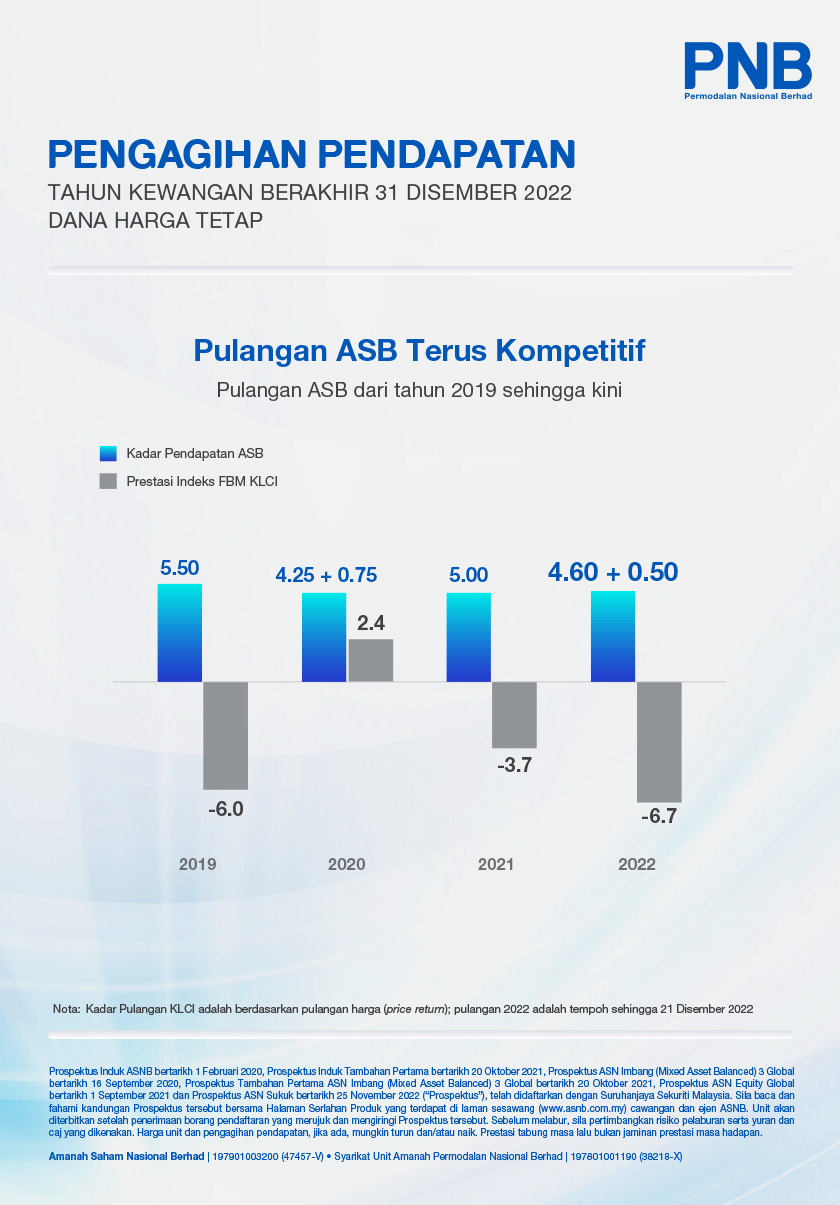 Pulangan ASB Terus Kompetitif
