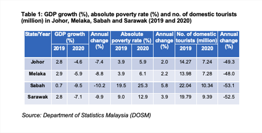 Source: Department of Statistics Malaysia (DOSM)