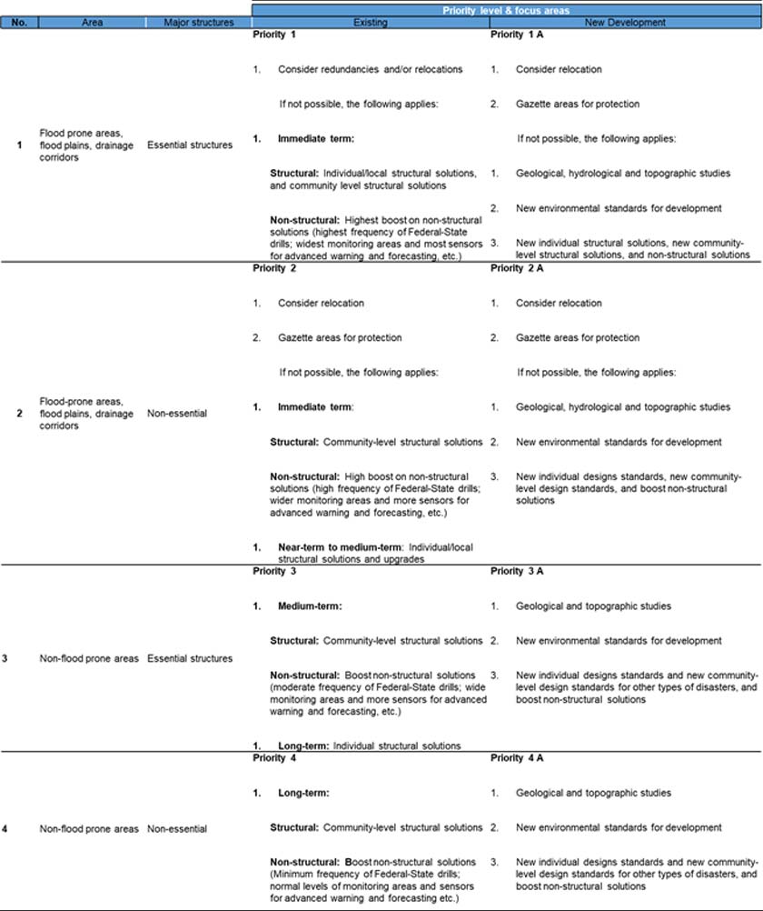  Table 1: Sample action plan guideline on priority levels and focus areas for national flood mitigation strategy.