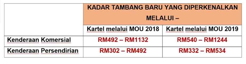 Kadar tambang yang dikenakan pengendali Ro-Ro apabila mereka menjalinkan MoU. - Foto MyCC