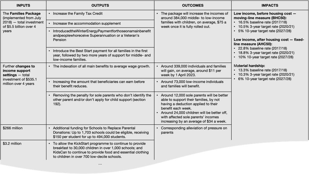 Figure 3: Excerpts from New Zealand Wellbeing Budget 2019 as IOOI example 