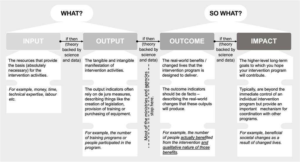 Figure 1: Input-Output-Outcome-Impact Framework