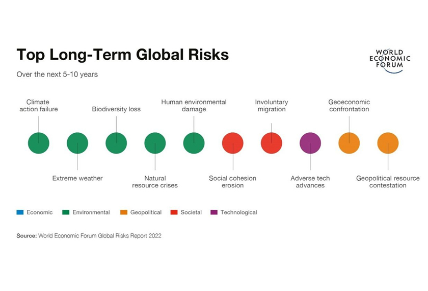 Manakala risiko global bagi jangka masa panjang merangkumi;