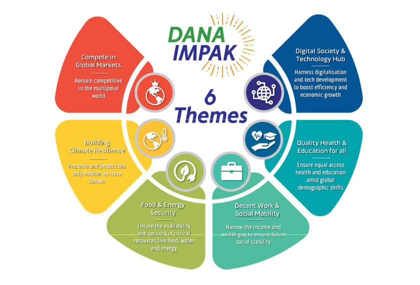 6 tema utama dalam pelaksanaan Dana Impak - Foto Khazanah