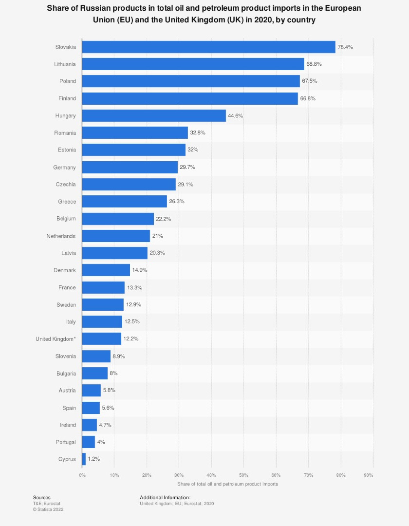 Share of Russian energy resources in total oil and petroleum product imports in the European Union (EU) and the United Kingdom (UK) in 2020, by country. Image: Statista/via WEF