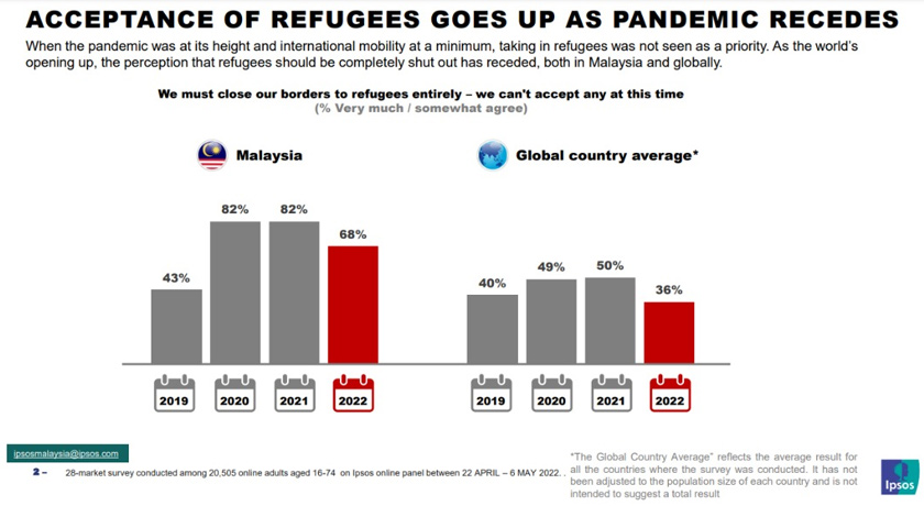Hasil tinjauan oleh firma penyelidikan pasaran, Ipsos