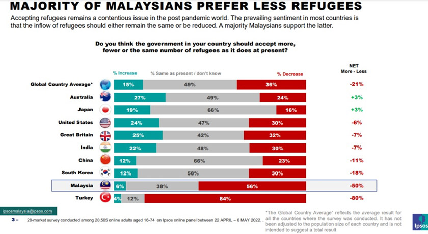 Hasil kajian oleh firma penyelidikan pasaran, Ipsos