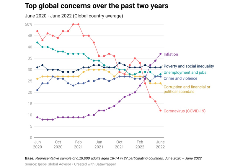 How global concerns have changed. - Ipsos Global Advisor/via WEF