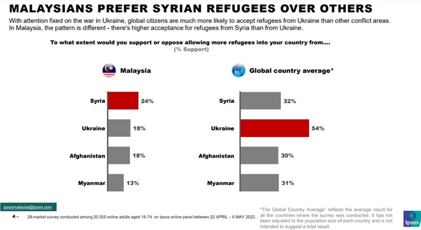 Hasil kajian oleh firma penyelidikan pasaran, Ipsos