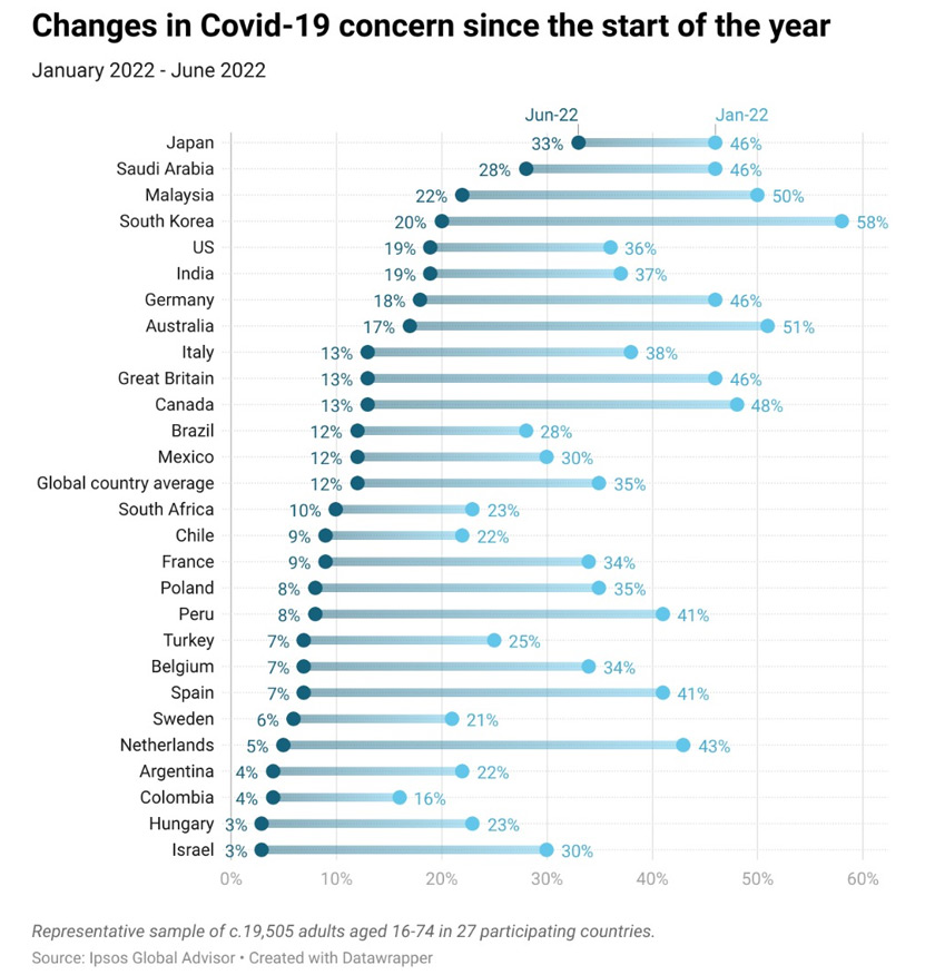 How worries about COVID-19 have fallen. - Ipsos Global Advisor/via WEF