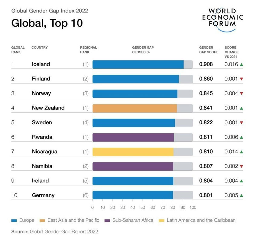 Source: Global Gender Gap 2022 via World Economic Forum