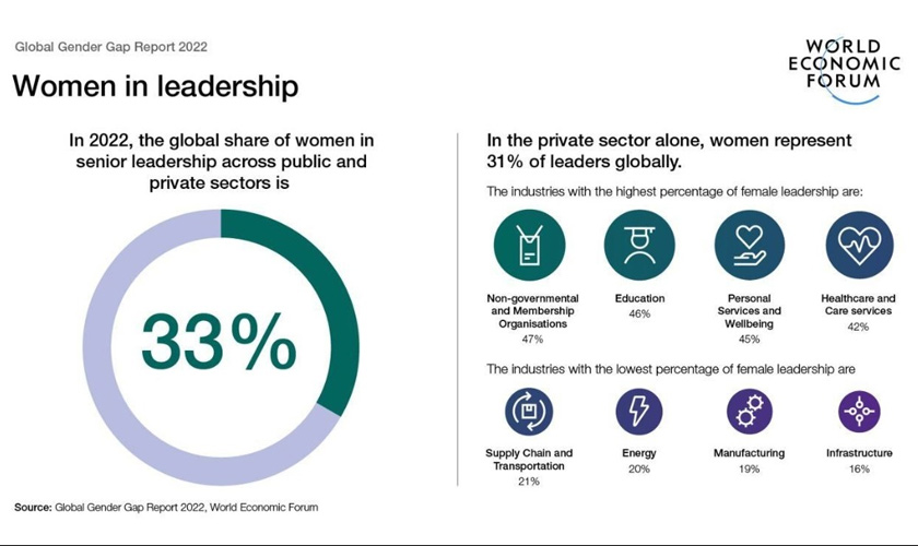 Source: Global Gender Gap 2022 via World Economic Forum
