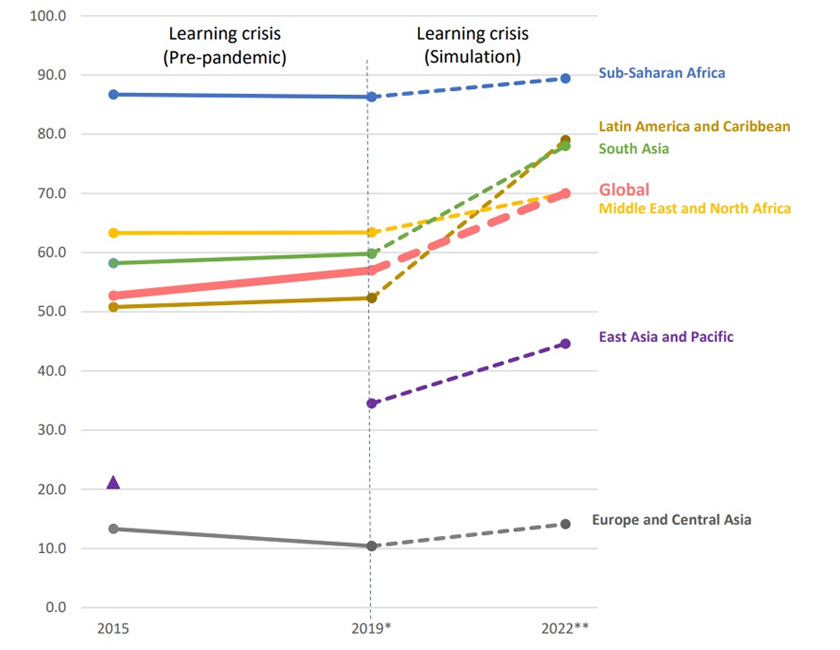 Learning crisis graph pre pandemic and after.  - World Bank/ via WEF