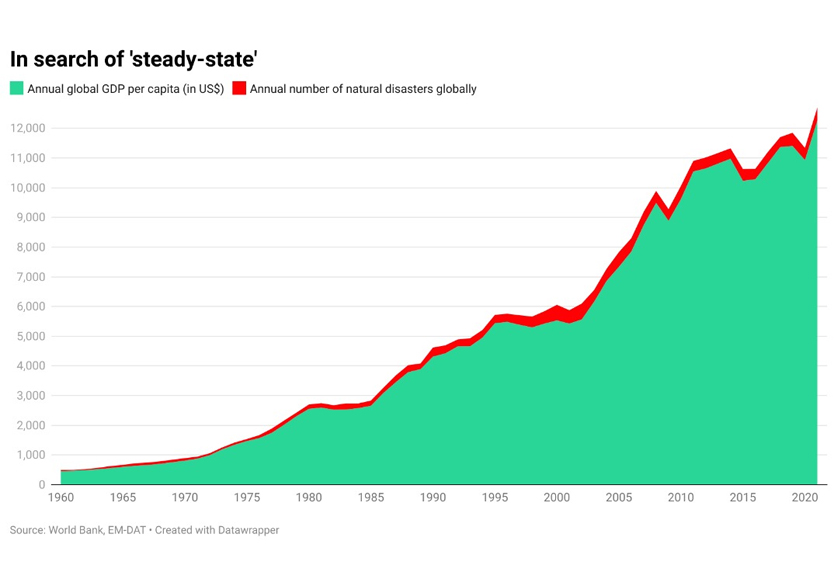 Graph showing co-relation between annual global GDP per capita (in US$) and annual number of natural disasters globally. -World Bank/via WEF 