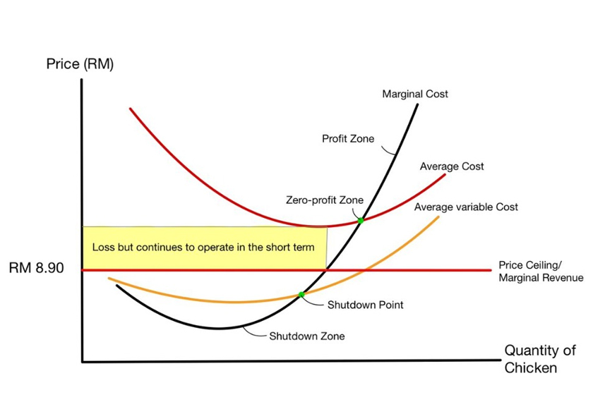 Diagram 2: Chicken Breeder Cost-Revenue Curve - via EMIR Research