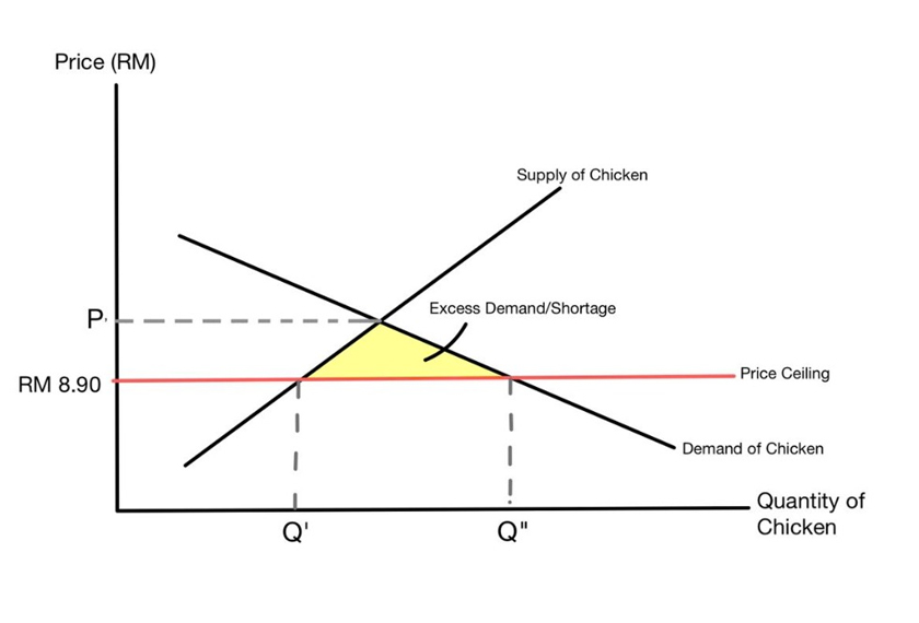 Diagram 1: Domestic Market of Chicken - via EMIR Research