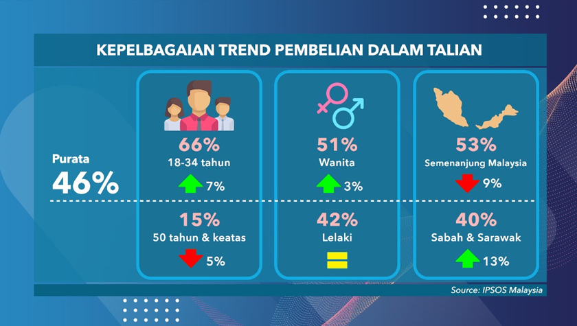 2) Trend kenaikan dalam dari segi kumpulan umur, wanita dan Sabah dan Sarawak - foto: Ipsos