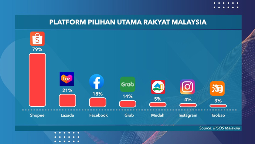 4) Shopee menjadi pilihan utama - foto: Ipsos