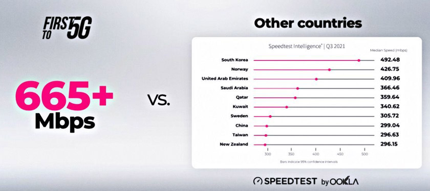 Kelajuan Yes 5G melebihi kelajuan 5G di negara lain sehingga lebih 665 Mbps.