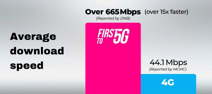 Yes 5G menawarkan kelajuan sehingga lebih 665 Mbps berbanding hanya 44.1 Mbps menerusi kelajuan muat turun perkhidmatan 4G