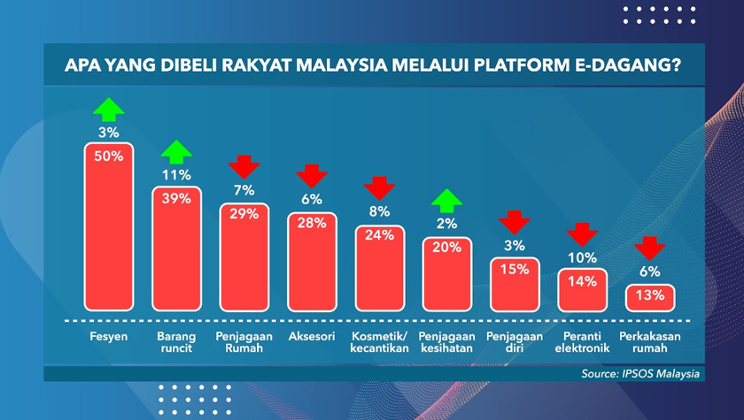 3) Item popular yang menjadi pilihan pengguna di platform e-Dagang - foto: Ipsos