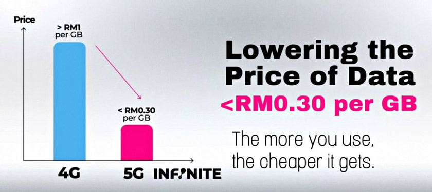 Pelan Yes 5G menawarkan konsep ‘lebih banyak digunakan, lebih murah harganya’
