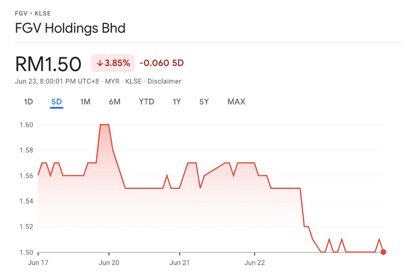 Prestasi saham FGV Holdings Bhd dalam tempoh lima hari. 
