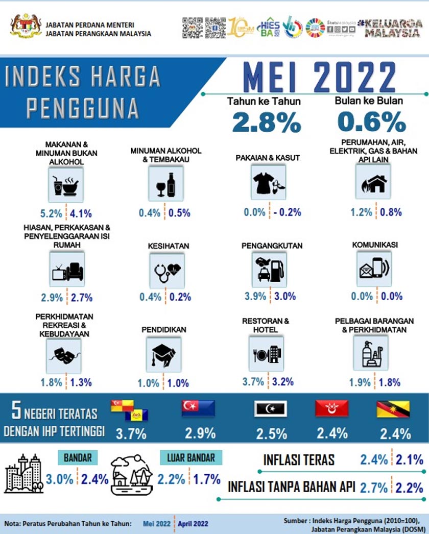 Indeks Harga Pengguna Mei 2022
