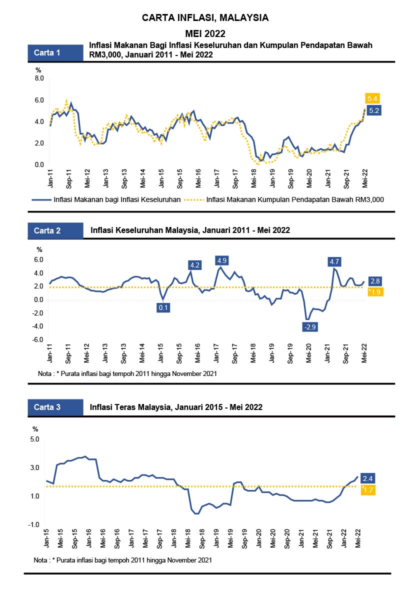 Carta inflasi Malaysia bagi bulan Mei, 2022