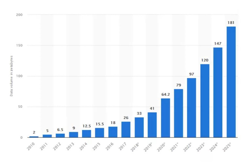 The volume of data created, captured and copied worldwide, in zettabytes. - Statista/ via WEF