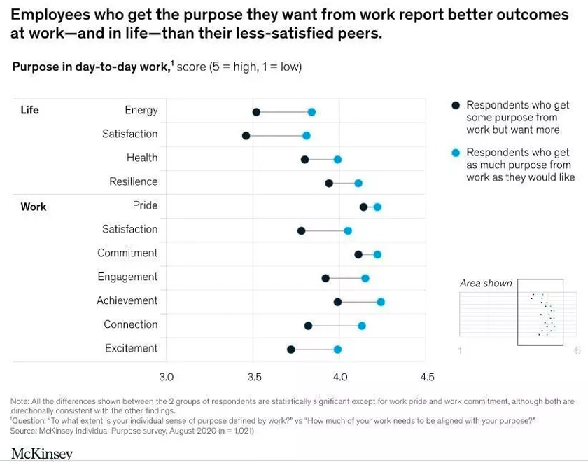 Meaningful work is a critical aspect of a rewarding life, but it’s far from the full picture. - Image: McKinsey & Partners/via WEF