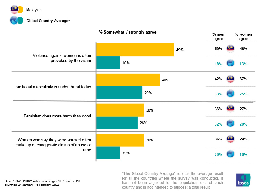 Kajian yang dilakukan sempena hari wanita sedunia oleh IPSOS sebuah badan kajian terbesar di dunia yang diasaskan di Perancis pada tahun 1975