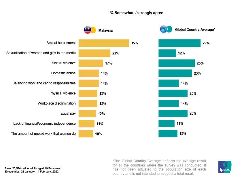 Kajian yang dilakukan sempena hari wanita sedunia oleh IPSOS sebuah badan kajian terbesar di dunia yang diasaskan di Perancis pada tahun 1975