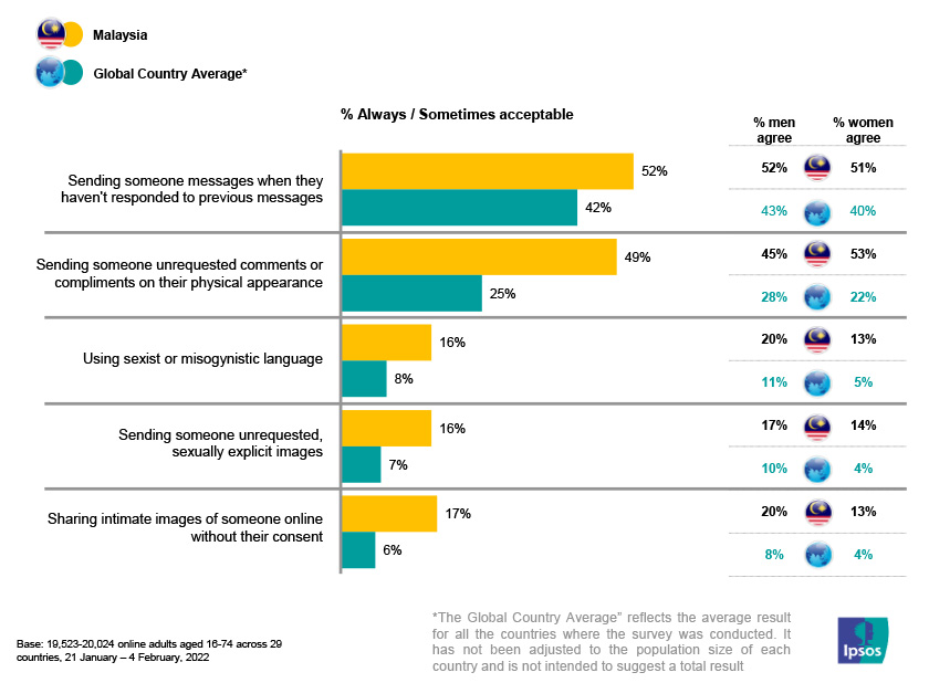 Kajian yang dilakukan sempena hari wanita sedunia oleh IPSOS sebuah badan kajian terbesar di dunia yang diasaskan di Perancis pada tahun 1975